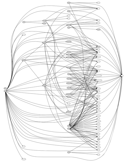 Example snakefood graph